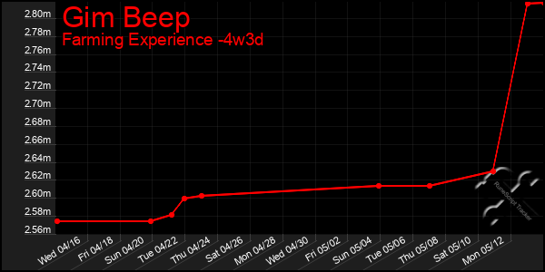 Last 31 Days Graph of Gim Beep