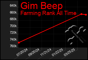 Total Graph of Gim Beep
