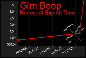 Total Graph of Gim Beep