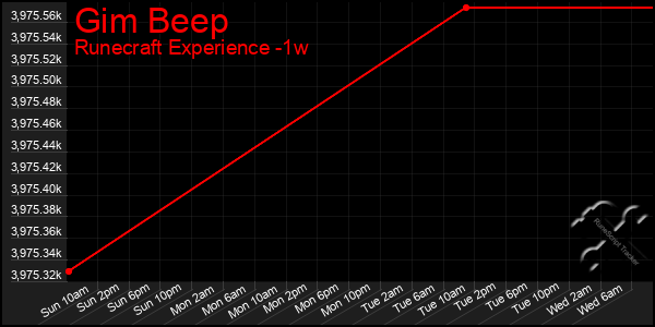 Last 7 Days Graph of Gim Beep