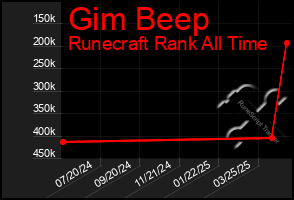 Total Graph of Gim Beep