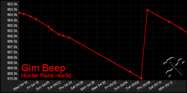 Last 31 Days Graph of Gim Beep