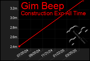 Total Graph of Gim Beep