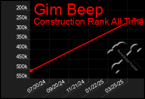 Total Graph of Gim Beep