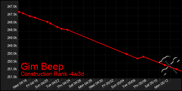 Last 31 Days Graph of Gim Beep