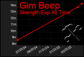 Total Graph of Gim Beep