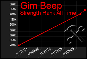 Total Graph of Gim Beep