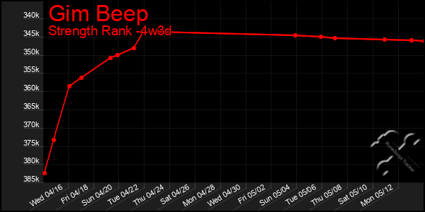 Last 31 Days Graph of Gim Beep