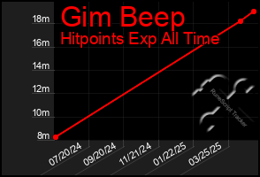 Total Graph of Gim Beep
