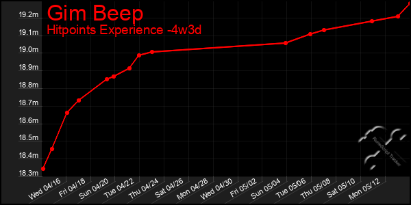 Last 31 Days Graph of Gim Beep