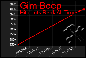 Total Graph of Gim Beep