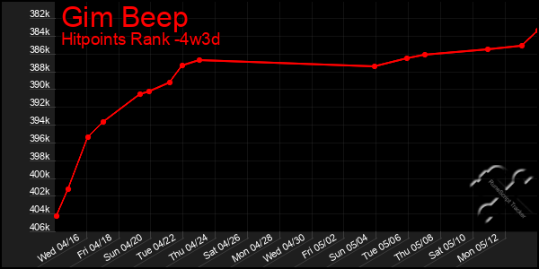 Last 31 Days Graph of Gim Beep