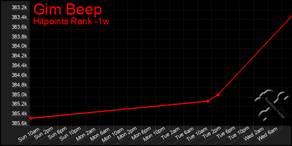 Last 7 Days Graph of Gim Beep
