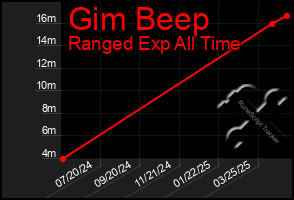 Total Graph of Gim Beep