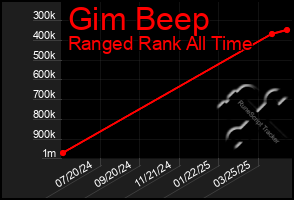 Total Graph of Gim Beep