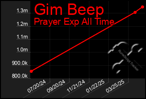 Total Graph of Gim Beep