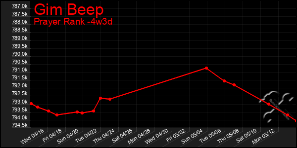 Last 31 Days Graph of Gim Beep
