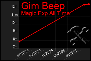 Total Graph of Gim Beep