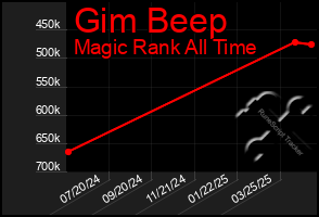 Total Graph of Gim Beep
