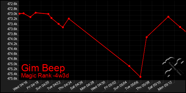 Last 31 Days Graph of Gim Beep