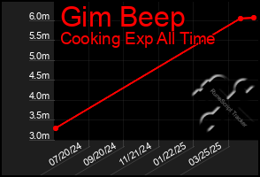 Total Graph of Gim Beep