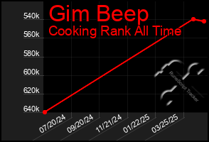Total Graph of Gim Beep