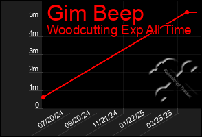 Total Graph of Gim Beep
