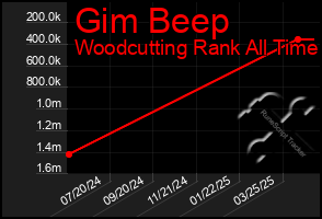 Total Graph of Gim Beep