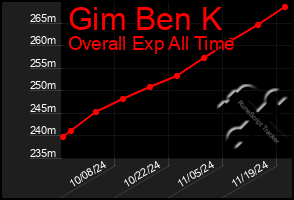 Total Graph of Gim Ben K