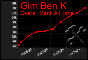 Total Graph of Gim Ben K