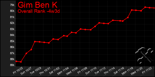 Last 31 Days Graph of Gim Ben K