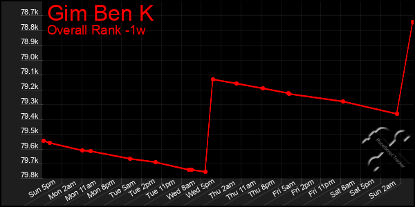 1 Week Graph of Gim Ben K