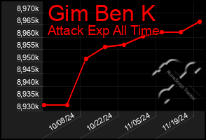 Total Graph of Gim Ben K