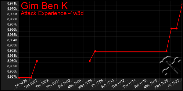 Last 31 Days Graph of Gim Ben K