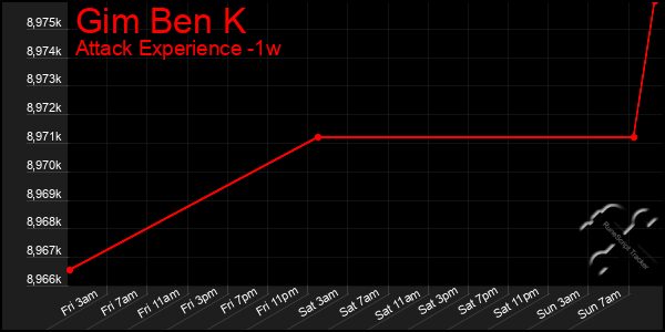 Last 7 Days Graph of Gim Ben K