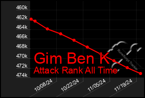 Total Graph of Gim Ben K