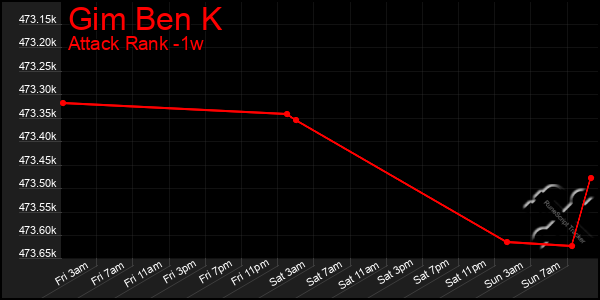 Last 7 Days Graph of Gim Ben K