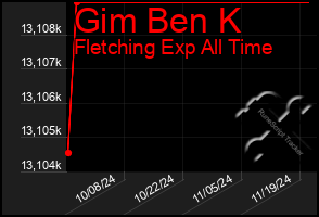 Total Graph of Gim Ben K