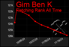 Total Graph of Gim Ben K