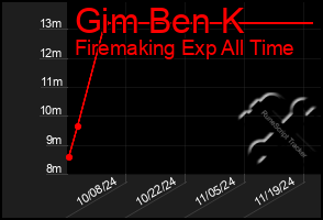 Total Graph of Gim Ben K