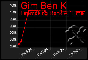 Total Graph of Gim Ben K