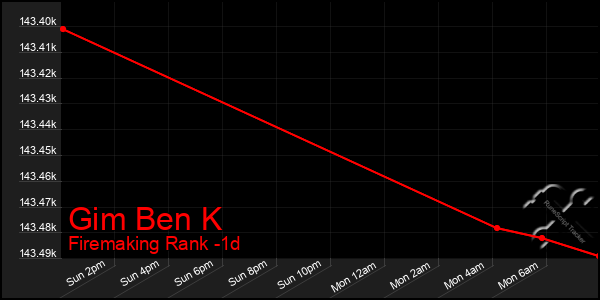 Last 24 Hours Graph of Gim Ben K