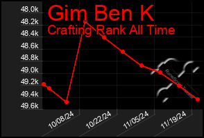 Total Graph of Gim Ben K