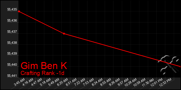Last 24 Hours Graph of Gim Ben K