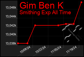 Total Graph of Gim Ben K