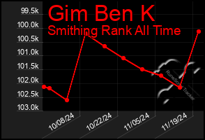 Total Graph of Gim Ben K