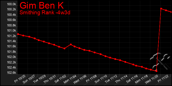 Last 31 Days Graph of Gim Ben K