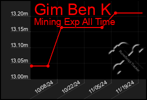 Total Graph of Gim Ben K