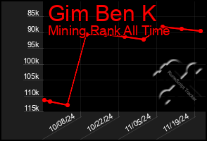 Total Graph of Gim Ben K