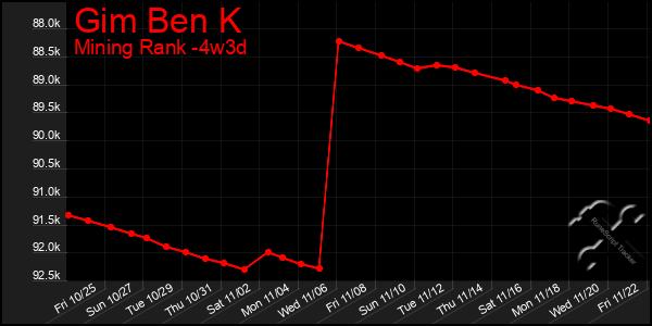 Last 31 Days Graph of Gim Ben K